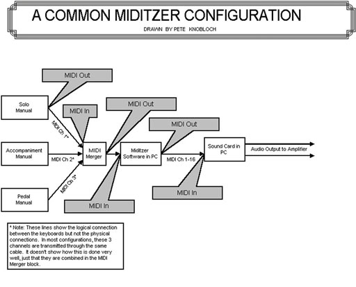 Click here to download a 1280 x 1034 JPG block diagram of the Mighty MidiTzer in action.
